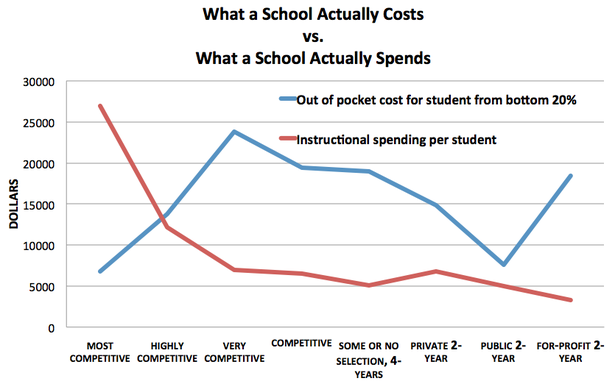 An Amazing Graph: The Real Cost Of College Vs. College Spending Per ...